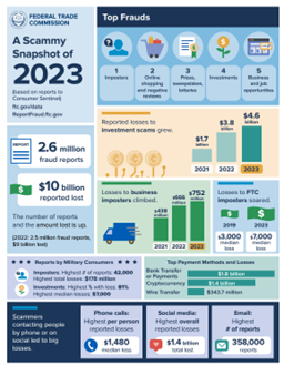 Graphic of scam breakdowns in 2023
